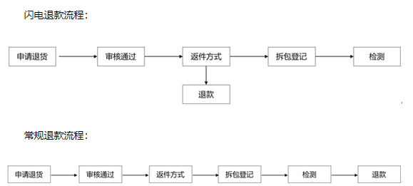 京東閃電退款額度在哪看-京東閃電退款額度在哪里看